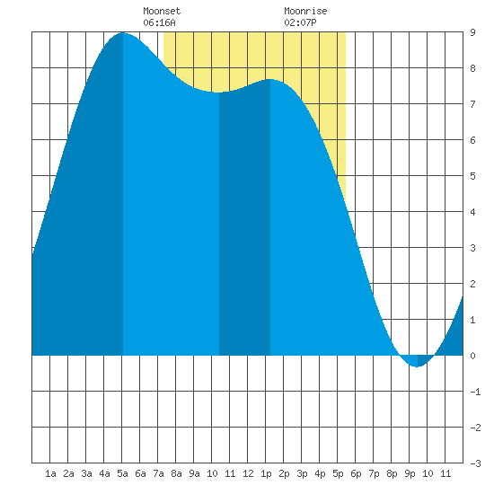 Legoe Bay tide chart for Sunday, February 13, 2022