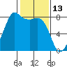 Legoe Bay tide chart for Sunday, February 13, 2022