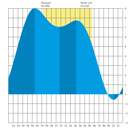 Legoe Bay tide chart for Monday, February 14, 2022