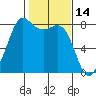 Legoe Bay tide chart for Monday, February 14, 2022