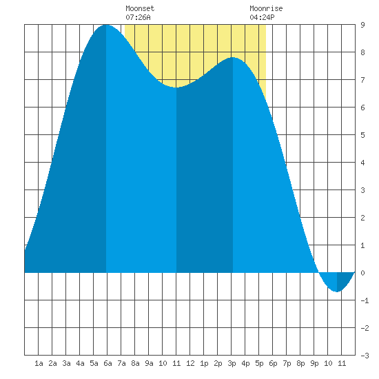 Legoe Bay tide chart for Tuesday, February 15, 2022