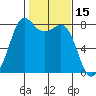 Legoe Bay tide chart for Tuesday, February 15, 2022