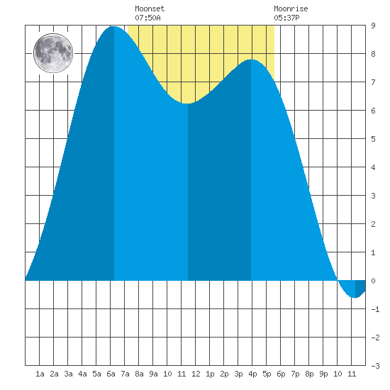 Legoe Bay tide chart for Wednesday, February 16, 2022