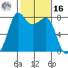 Legoe Bay tide chart for Wednesday, February 16, 2022