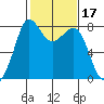 Legoe Bay tide chart for Thursday, February 17, 2022