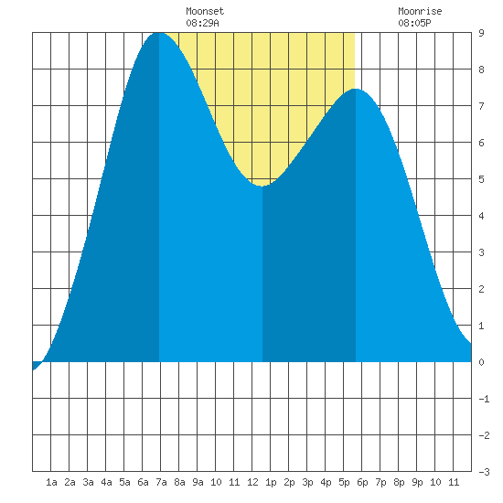 Legoe Bay tide chart for Friday, February 18, 2022