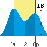 Legoe Bay tide chart for Friday, February 18, 2022