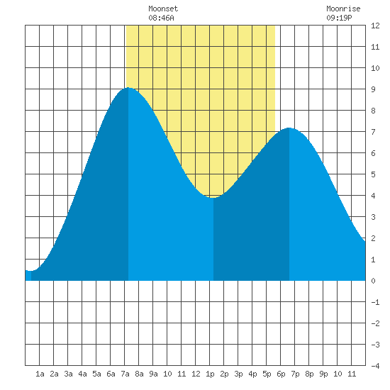 Legoe Bay tide chart for Saturday, February 19, 2022