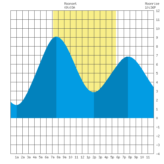 Legoe Bay tide chart for Sunday, February 20, 2022
