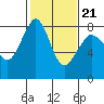 Legoe Bay tide chart for Monday, February 21, 2022