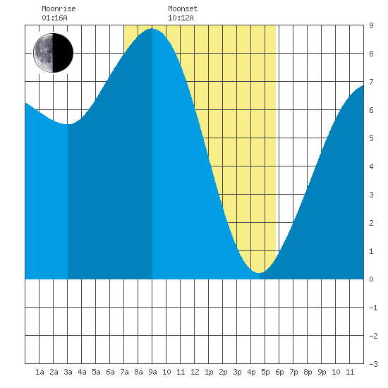 Legoe Bay tide chart for Wednesday, February 23, 2022