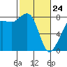 Legoe Bay tide chart for Thursday, February 24, 2022