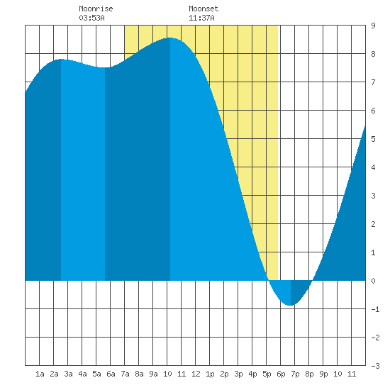 Legoe Bay tide chart for Friday, February 25, 2022