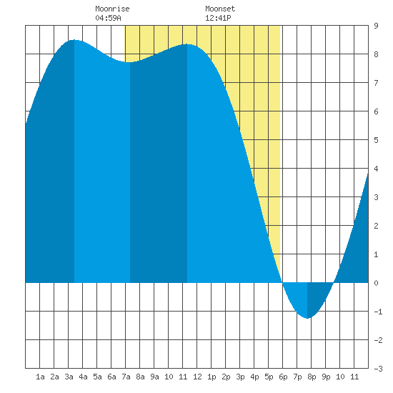 Legoe Bay tide chart for Saturday, February 26, 2022