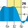 Legoe Bay tide chart for Saturday, February 26, 2022