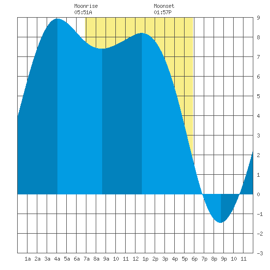 Legoe Bay tide chart for Sunday, February 27, 2022