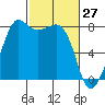 Legoe Bay tide chart for Sunday, February 27, 2022