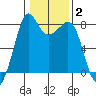Legoe Bay tide chart for Wednesday, February 2, 2022