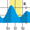 Legoe Bay tide chart for Sunday, February 6, 2022