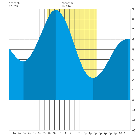 Legoe Bay tide chart for Monday, February 7, 2022