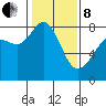 Legoe Bay tide chart for Tuesday, February 8, 2022