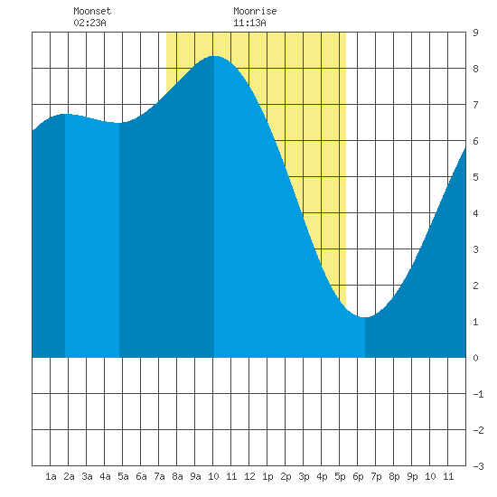 Legoe Bay tide chart for Wednesday, February 9, 2022