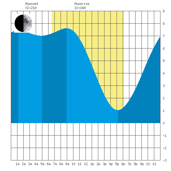 Legoe Bay tide chart for Thursday, March 10, 2022