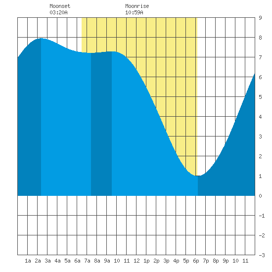 Legoe Bay tide chart for Friday, March 11, 2022