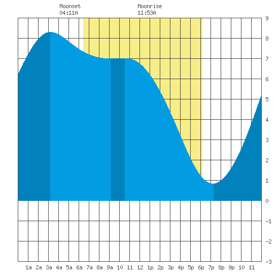 Legoe Bay tide chart for Saturday, March 12, 2022