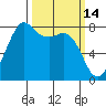 Legoe Bay tide chart for Monday, March 14, 2022