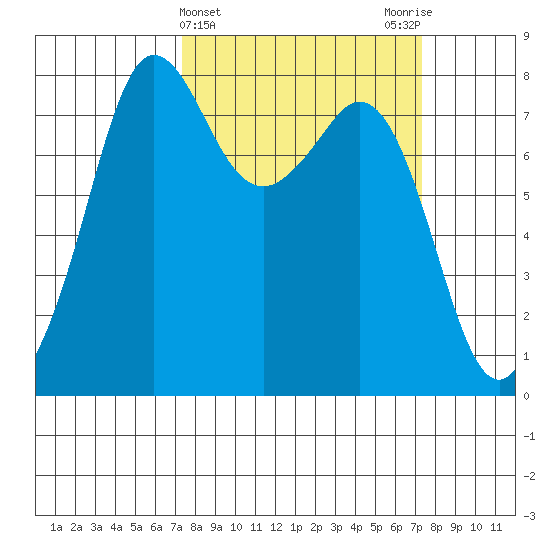Legoe Bay tide chart for Wednesday, March 16, 2022