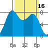 Legoe Bay tide chart for Wednesday, March 16, 2022