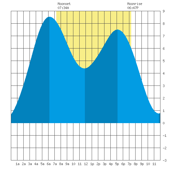 Legoe Bay tide chart for Thursday, March 17, 2022