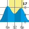 Legoe Bay tide chart for Thursday, March 17, 2022