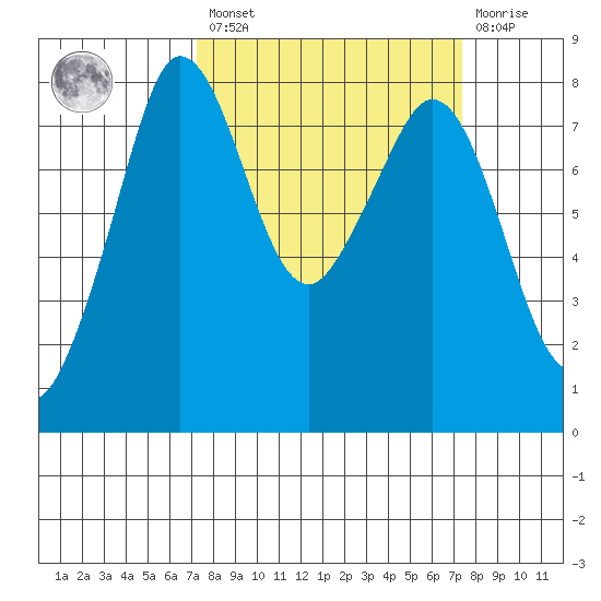 Legoe Bay tide chart for Friday, March 18, 2022