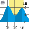 Legoe Bay tide chart for Friday, March 18, 2022