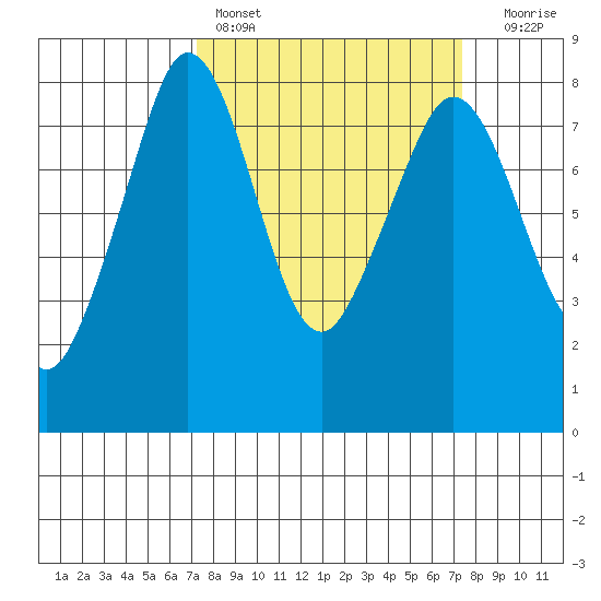 Legoe Bay tide chart for Saturday, March 19, 2022