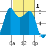 Legoe Bay tide chart for Tuesday, March 1, 2022
