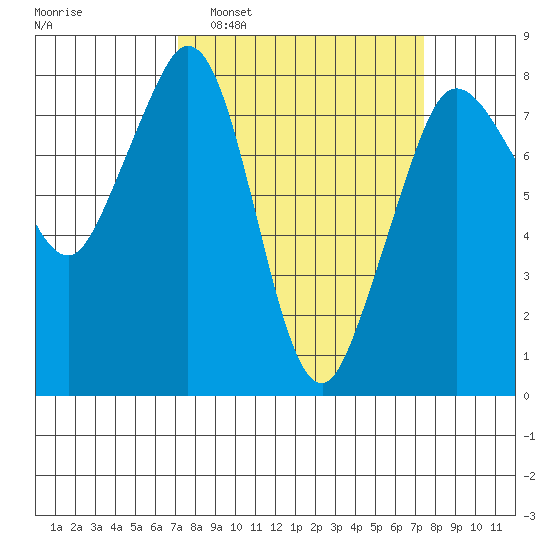Legoe Bay tide chart for Monday, March 21, 2022