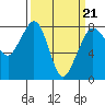 Legoe Bay tide chart for Monday, March 21, 2022