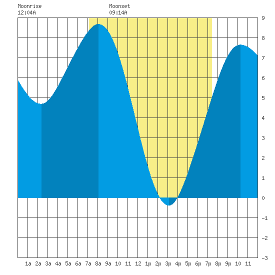 Legoe Bay tide chart for Tuesday, March 22, 2022