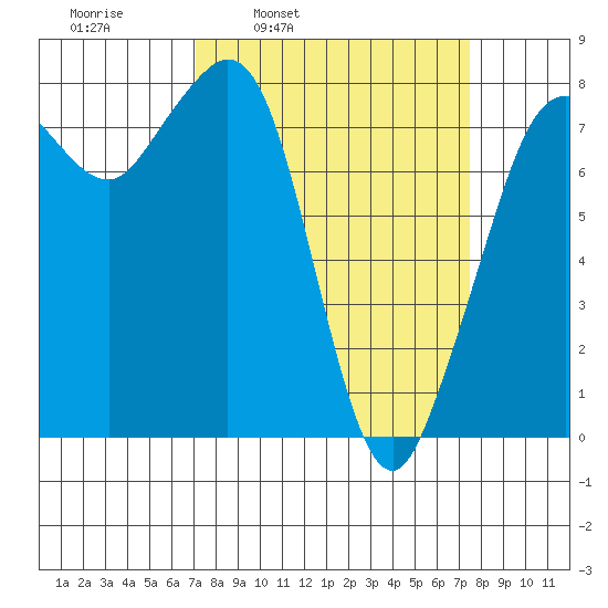 Legoe Bay tide chart for Wednesday, March 23, 2022