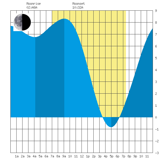 Legoe Bay tide chart for Thursday, March 24, 2022