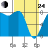 Legoe Bay tide chart for Thursday, March 24, 2022