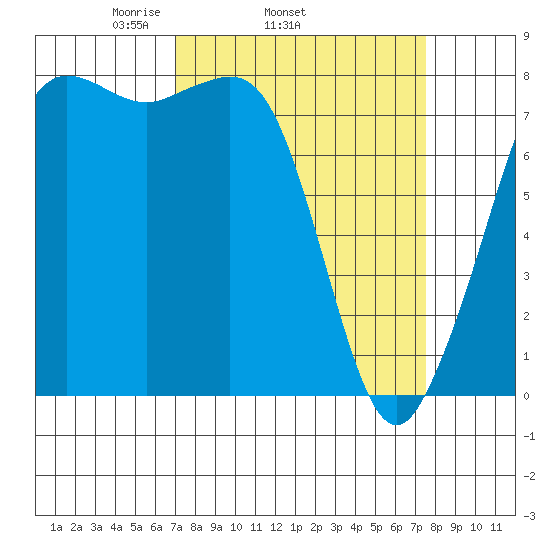 Legoe Bay tide chart for Friday, March 25, 2022
