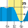 Legoe Bay tide chart for Friday, March 25, 2022