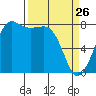 Legoe Bay tide chart for Saturday, March 26, 2022