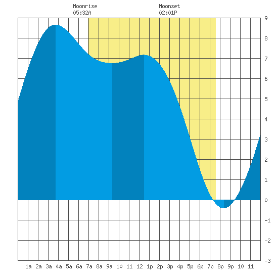 Legoe Bay tide chart for Sunday, March 27, 2022