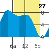 Legoe Bay tide chart for Sunday, March 27, 2022