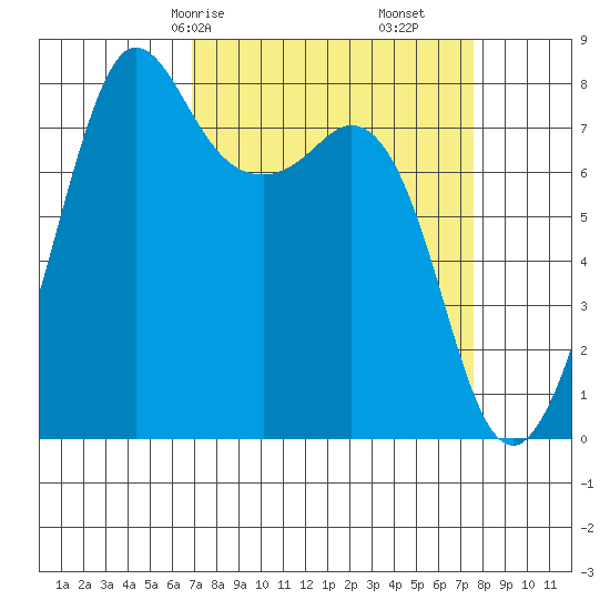 Legoe Bay tide chart for Monday, March 28, 2022